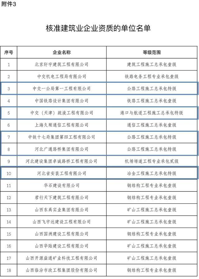 53家建企获特级资质！住建部公布2022年建设工程企业资质全名单