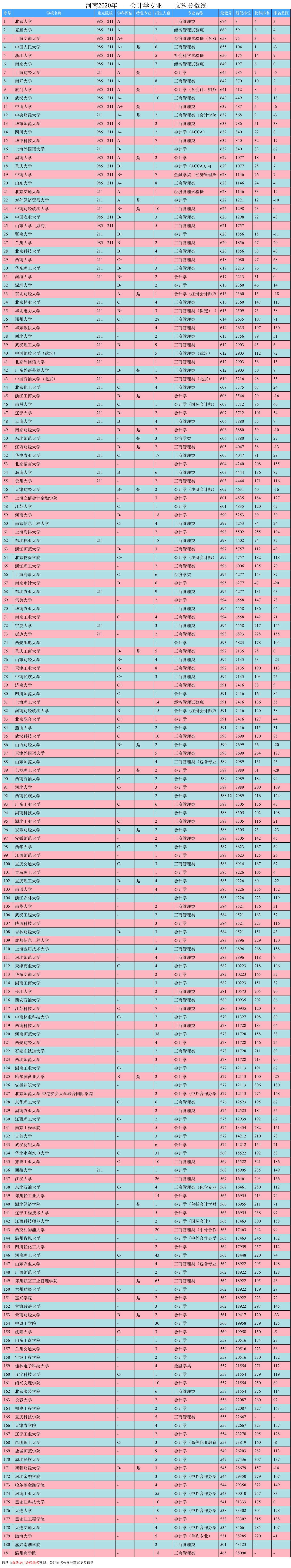 大学专业排名｜会计学专业