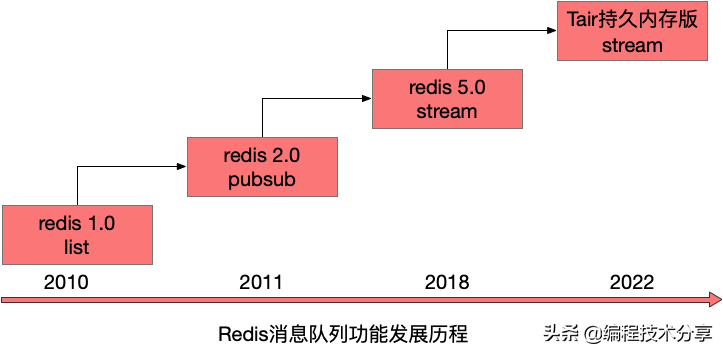 Redis消息队列发展历程