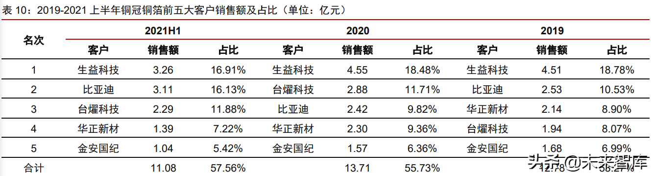 铜箔行业深度研究报告：铜箔的下半场，客户、供应链和产品迭代