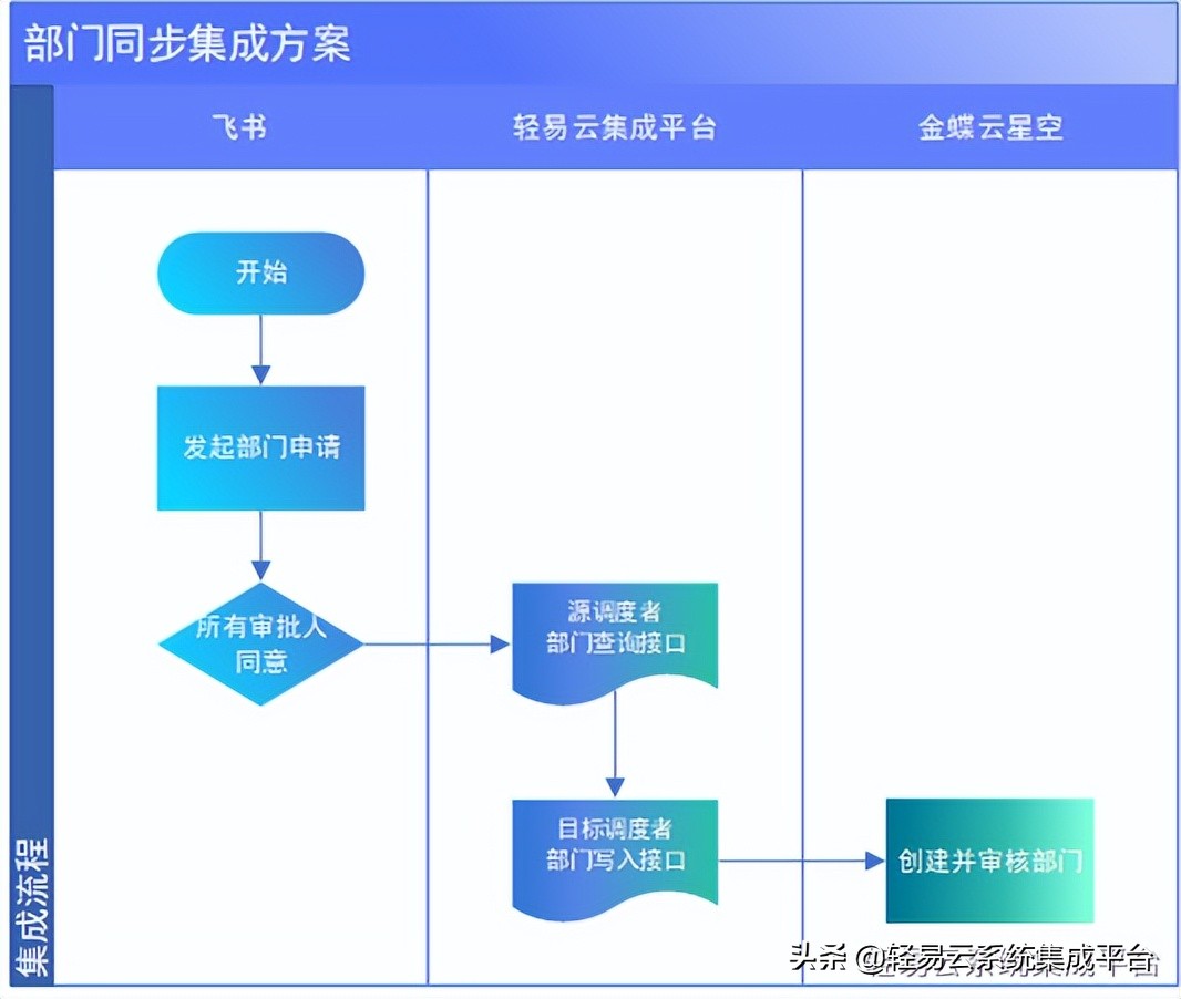 金蝶云星空与飞书系统对接方案（飞书审批）