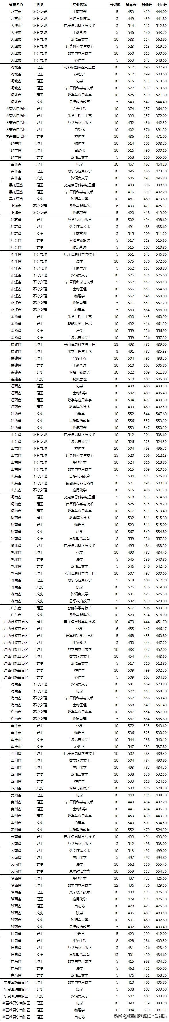 山西大同大学2021年省内外各专业录取分数情况