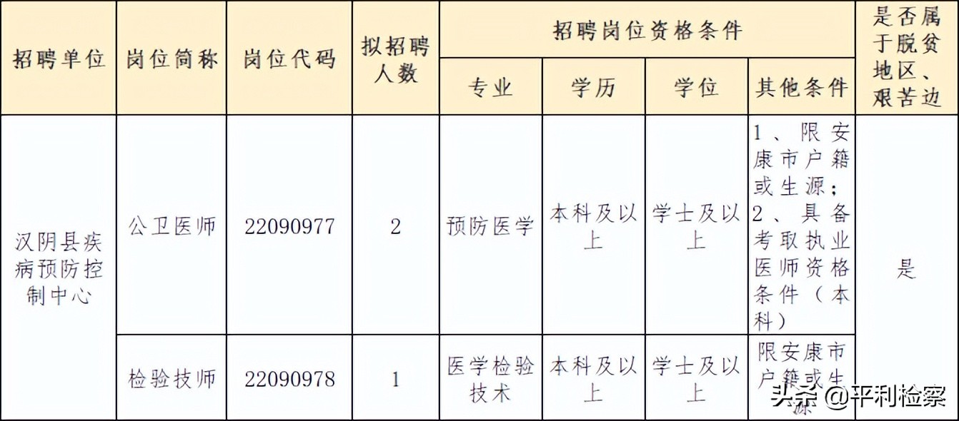 平利有岗！2022年陕西省县及县以下医疗卫生机构招聘公告发布