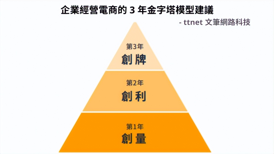 企业若要开展跨境电商，怎么做最好？