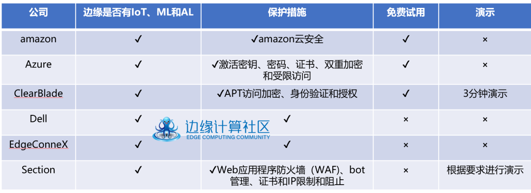 2022年前六大邊緣計(jì)算公司