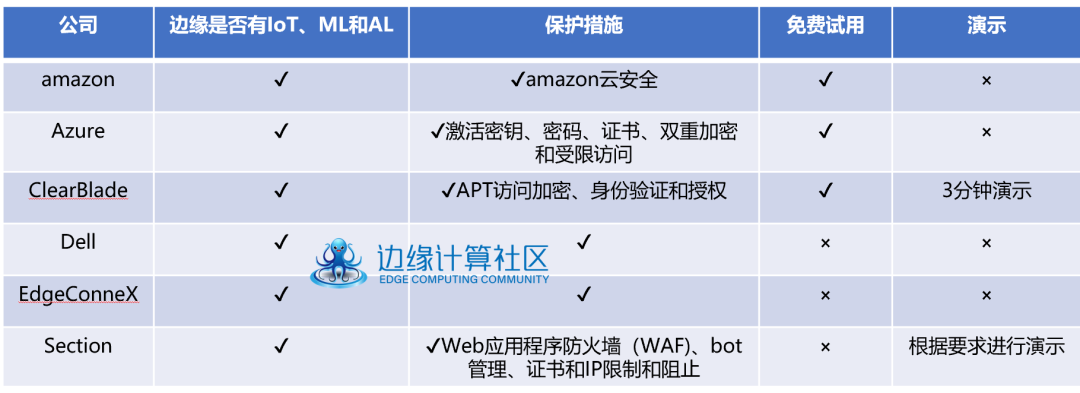 2022年前六大边缘计算公司