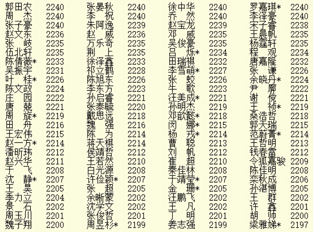 4月等級分：柯潔連續42月第一 最耀眼明星李軒豪