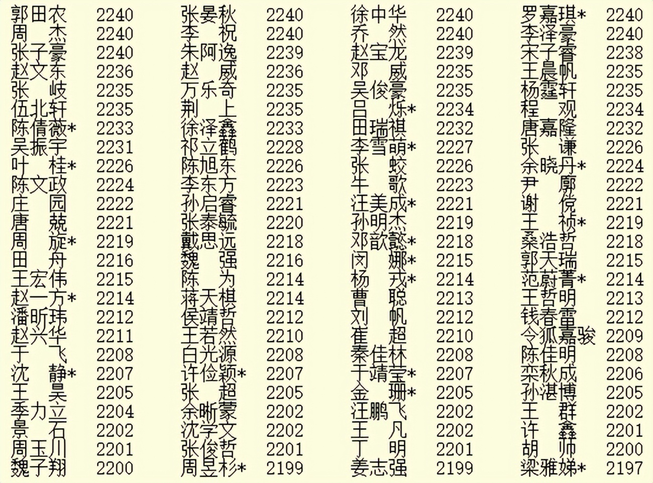 4月等级分：柯洁连续42月第一 最耀眼明星李轩豪