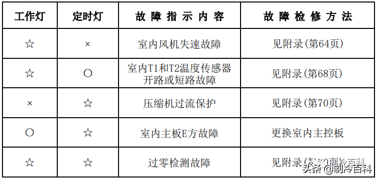 干货！美的空调技术维修手册大全