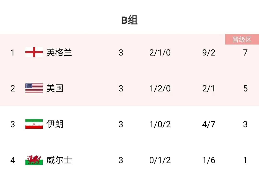 国足排名2022最新排名（世界杯最新积分榜：16强全部出炉，已无全胜球队，亚洲3队晋级）