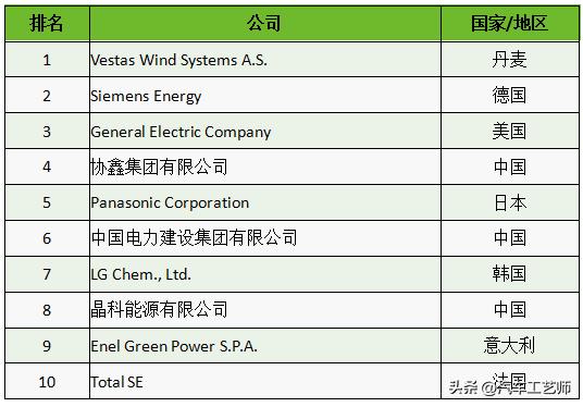 2022全球新能源企业500强榜单，中国企业整体优势明显