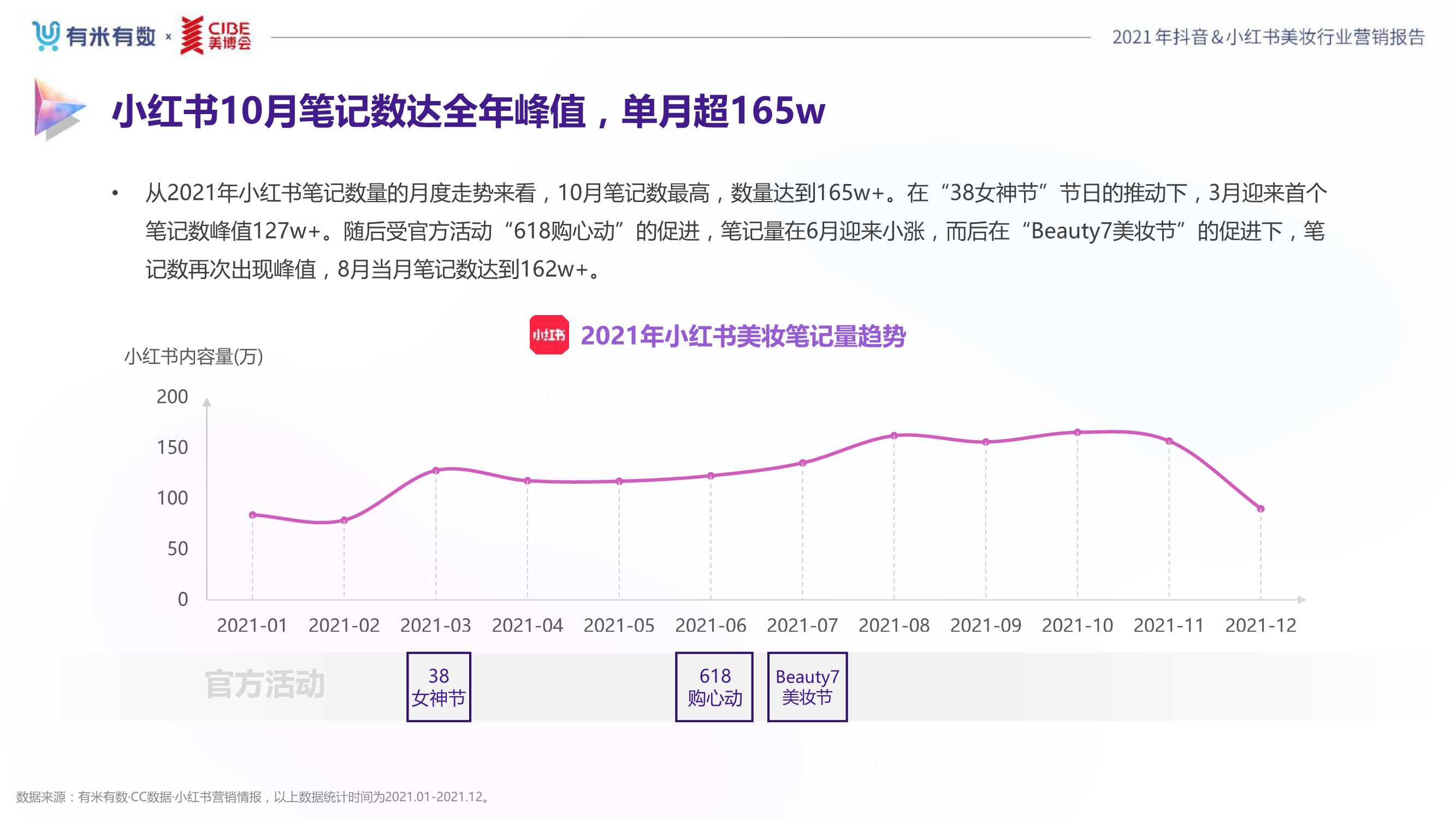 2021年度美妆行业抖音&小红书营销报告（80页）