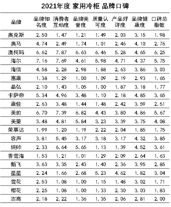 中国品牌口碑指数 2021家用冷柜品牌口碑出炉，澳柯玛蝉联榜首