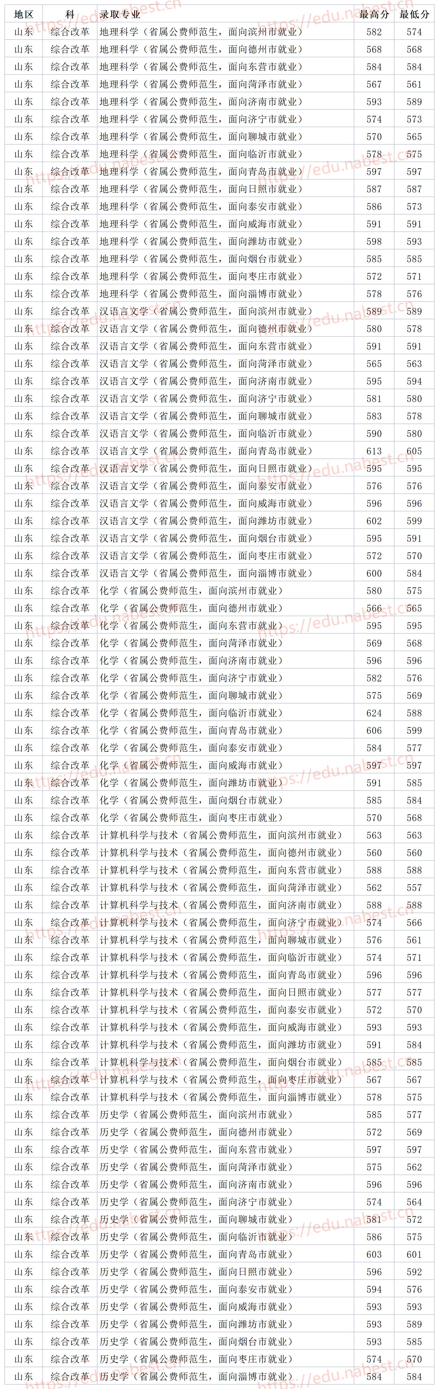 山东师范大学录取分数线2022_山东师范录取分数线_山东财经大学2013山东各专业录取分数线