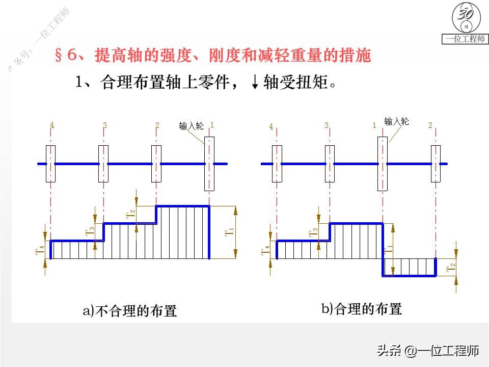 你了解轴的设计么？传动轴、转轴、心轴的区别和特点，值得保存