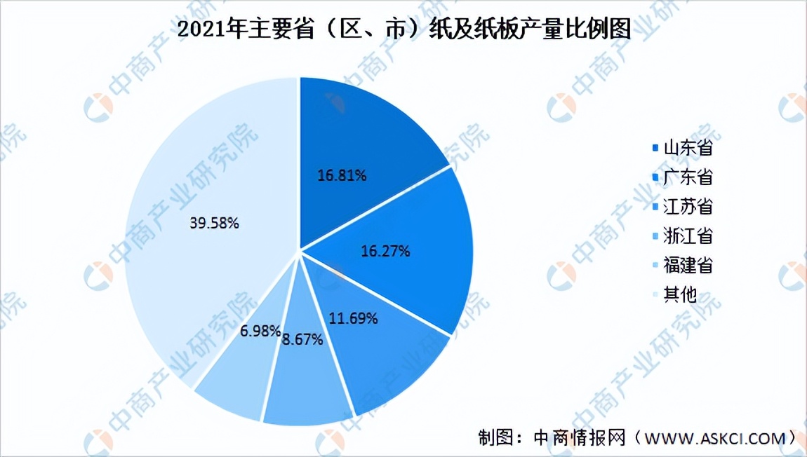 2022年中国造纸行业市场前景及投资研究报告