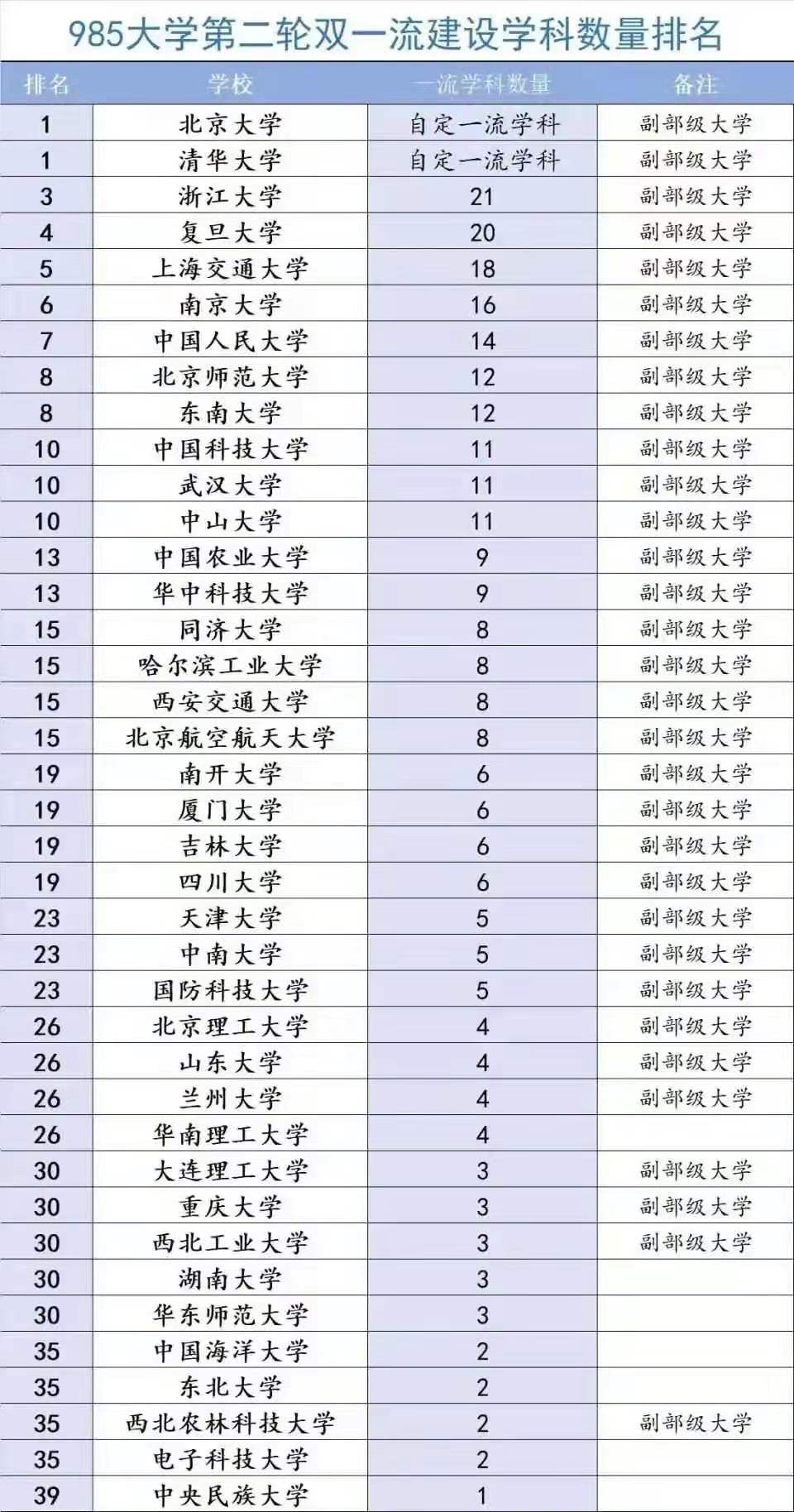 985大学全列表排名(39所完整版) 第12张