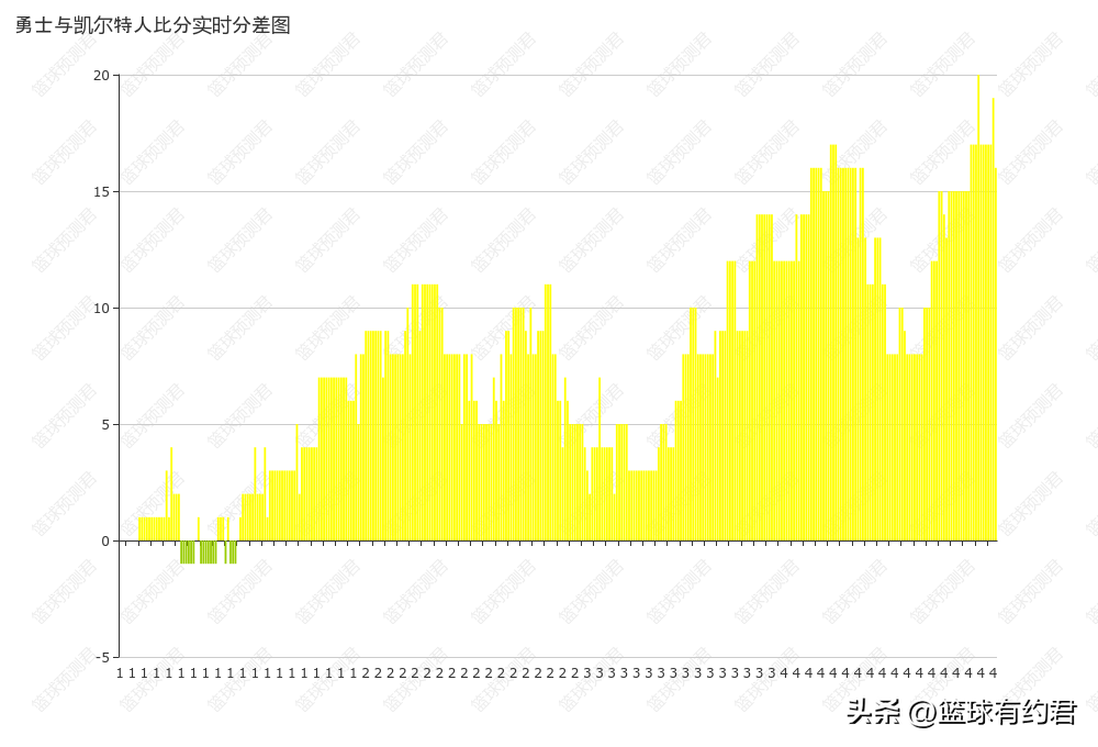 勇士输给凯尔特人（布朗31+9，塔图姆18+7！凯尔特人以107：123惨败勇士）