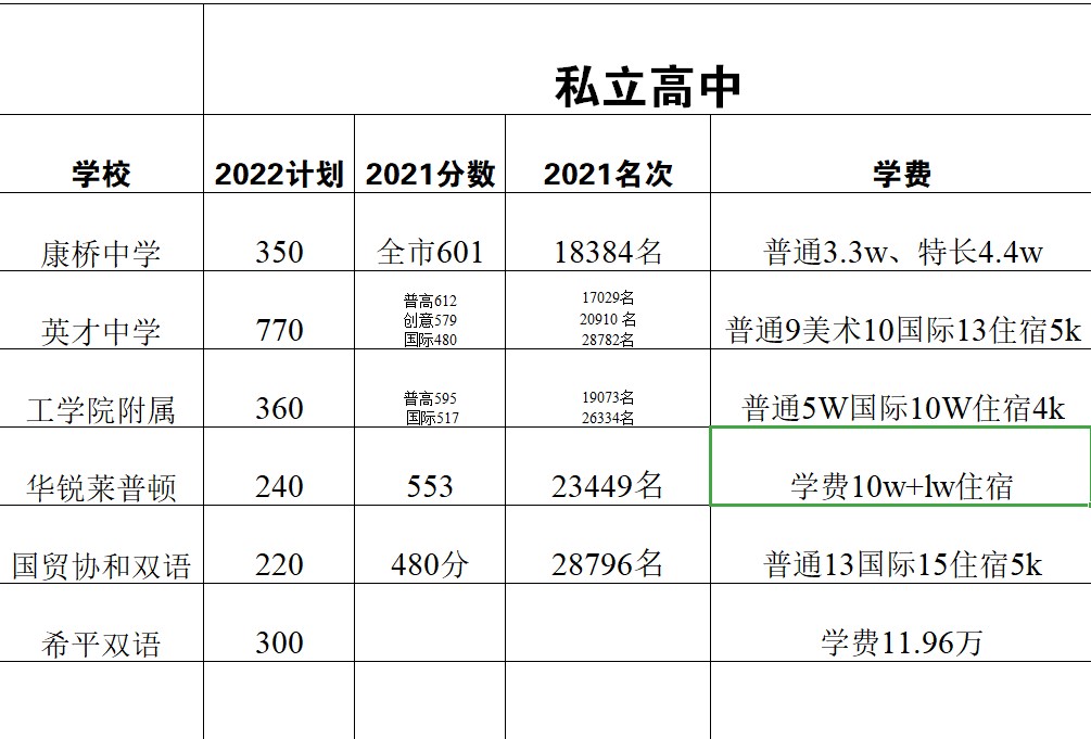 厦门这所私立中学“不得了”！录取分数超普高50分，收费高达16万