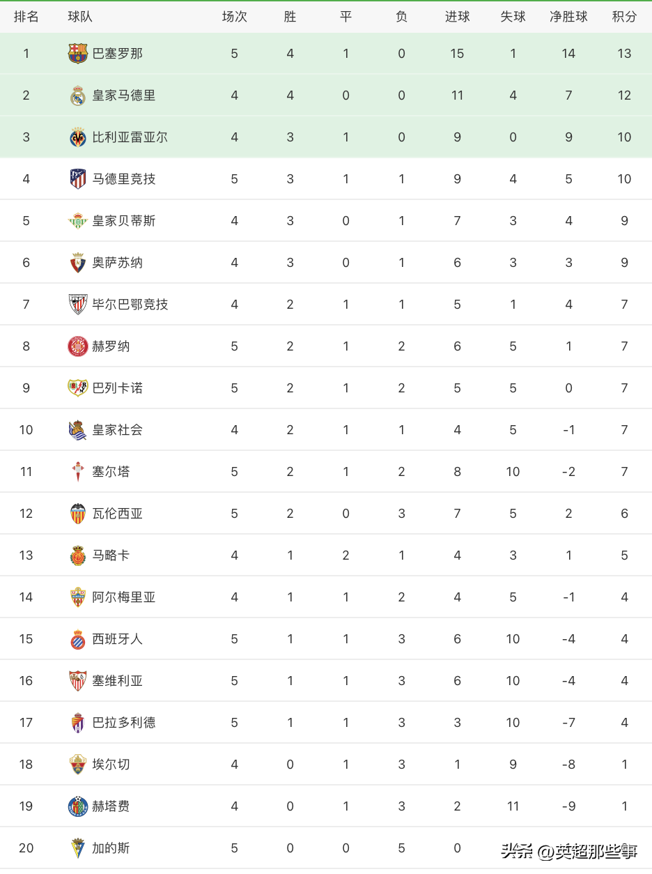 西甲最新积分榜巴萨（西甲最新积分榜：巴萨4球大胜成功登顶，马竞赢球攀升联赛第4）-华海博客