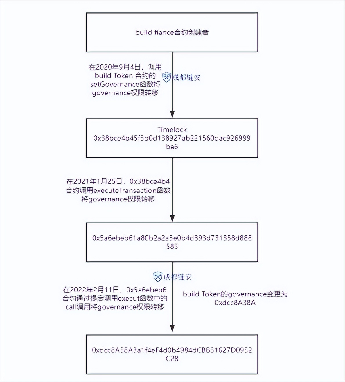 成都链安独家 | 2022年Q1全球区块链安全生态报告