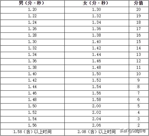 2021中考体育排球满分标准女(多地2022中考体育评分标准汇总，体育考试时要注意这些事项)