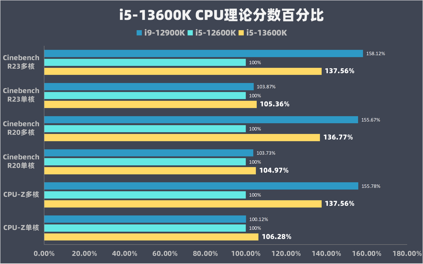 13代酷睿 i5-13600K 首发评测：单核超 i9-12900K，多核涨超 40%