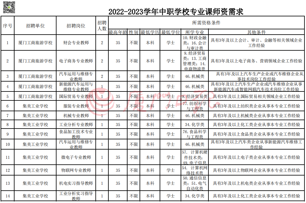 厦门社区工作者招聘（快讯）