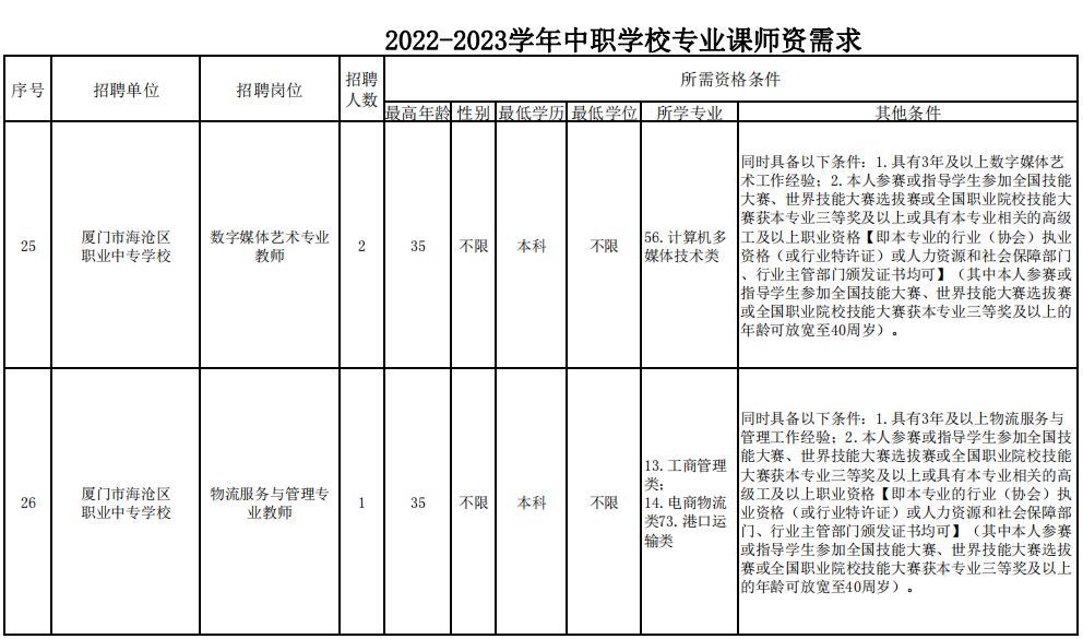 厦门社区工作者招聘（快讯）