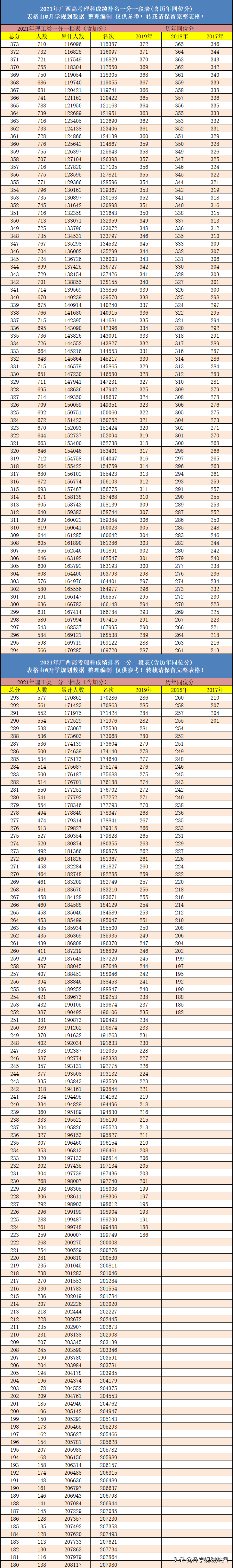 2021年广西高考成绩排名一分一段表含往年同位分