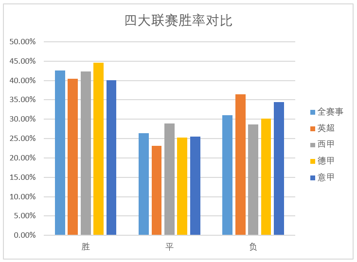 西甲和意甲哪个平局多(四大联赛部分实用数据分析)