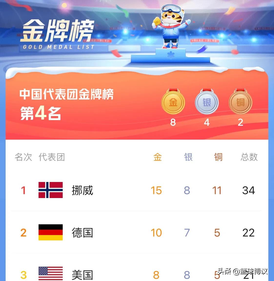 北京冬奥金牌榜：挪威15金稳第1，中国8金创历史，俄罗斯挤进前10