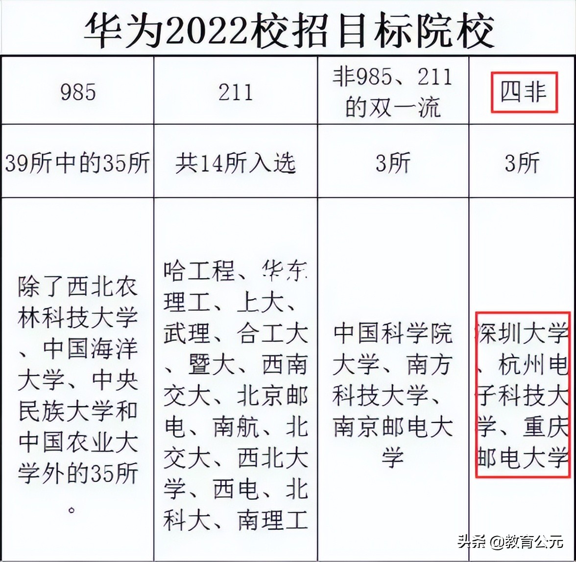 2022年华为最青睐的55所高校，3所四非院校上榜，深大也在其中？