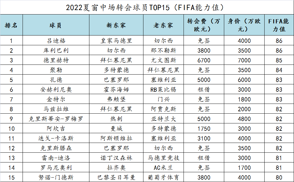 2022世界足球先生参考世界杯(2022欧洲足坛夏季转会窗口大盘点之球员篇)