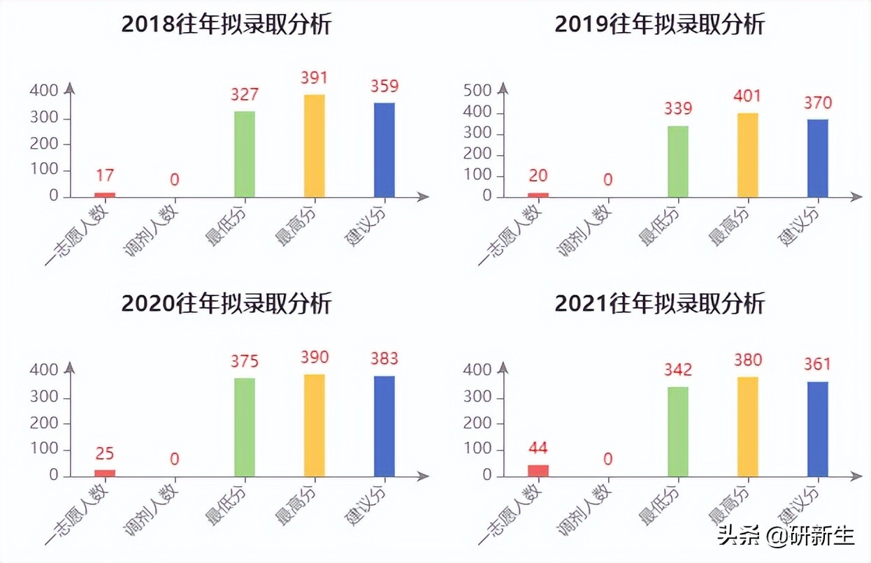 心理学择校深圳大学招生情况、参考书目、分数线和录取数据