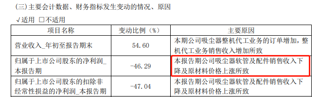 春光科技去年前三季度利润下滑 曾因信披违规被警告