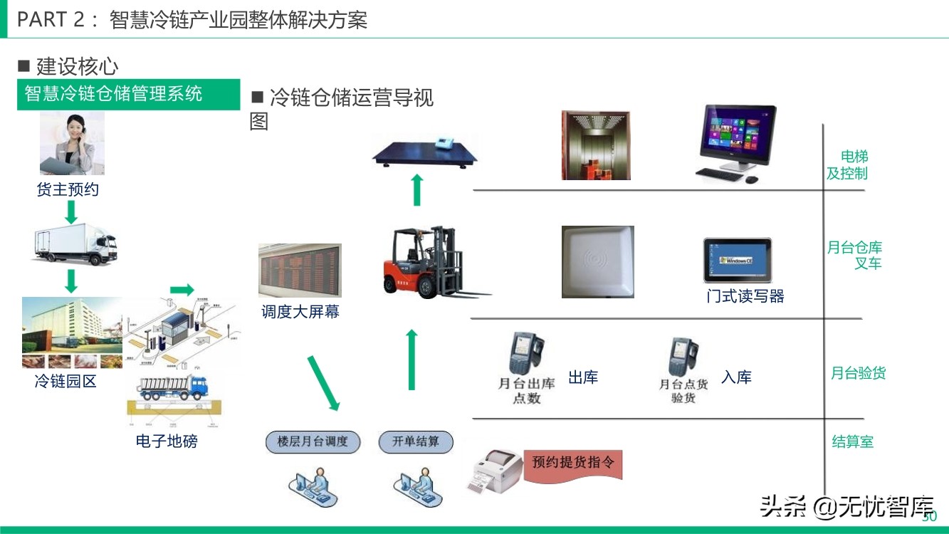 智慧冷链产业园整体解决方案（附PPT全文）