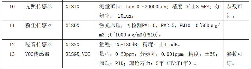 「信立」XL68工廠無線環保監測終端應用