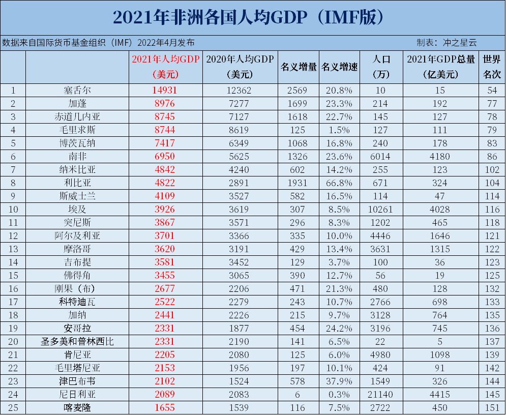 非洲gdp最高的国家是哪一个非洲gdp排名2022最新排名