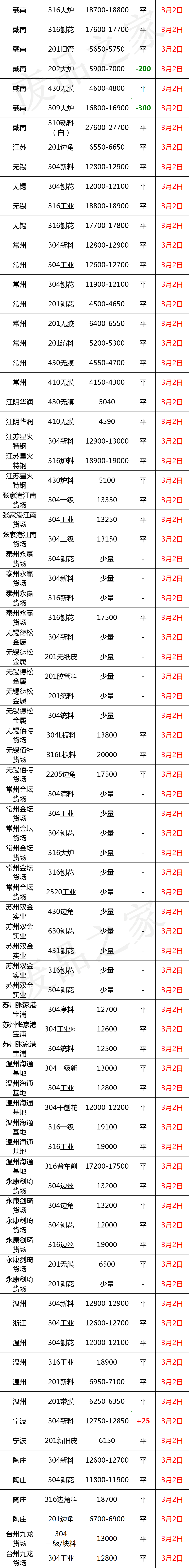 最新3月2日不锈钢基地报价参考（附价格表）