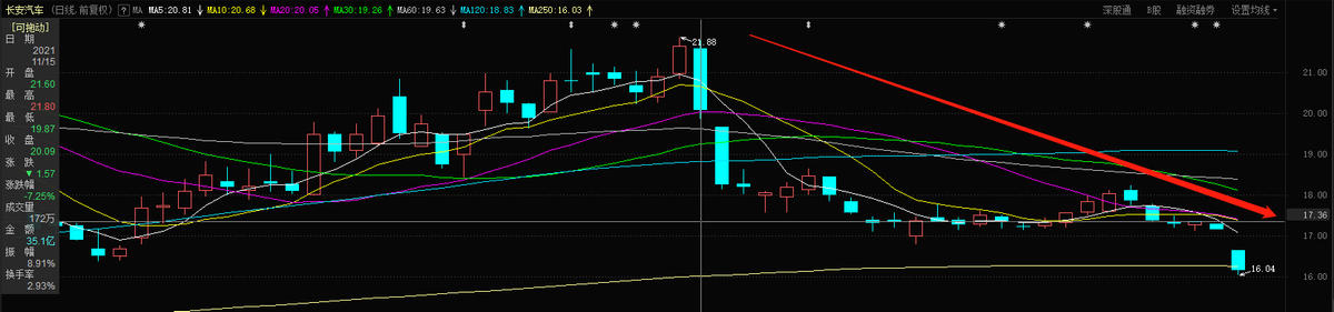 进入技术性熊市？26天跌25%，1200亿长安汽车遭空头暴击