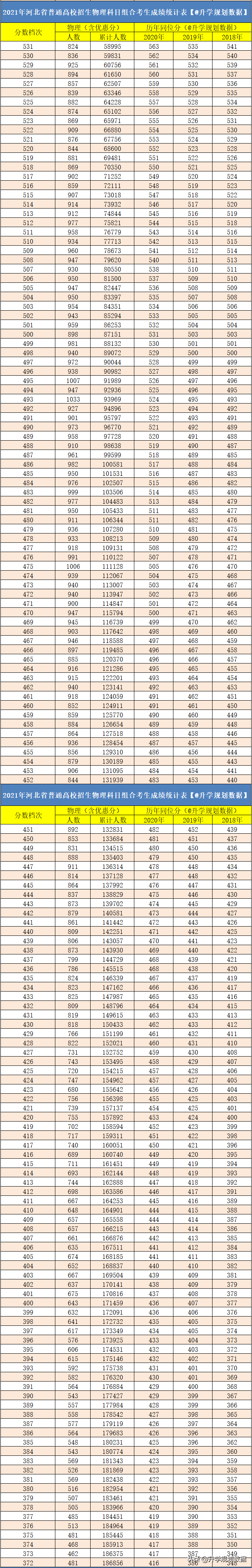 2021河北高考成绩排名一分一段含往年同位分