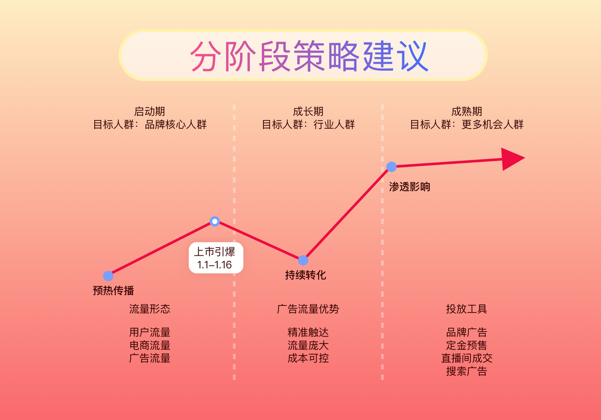 年货节上新品怎么卖？巨量千川全阶段解读助力出爆款