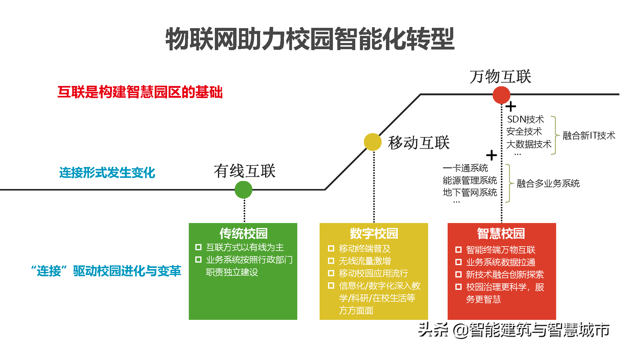 新型智慧校园解决方案