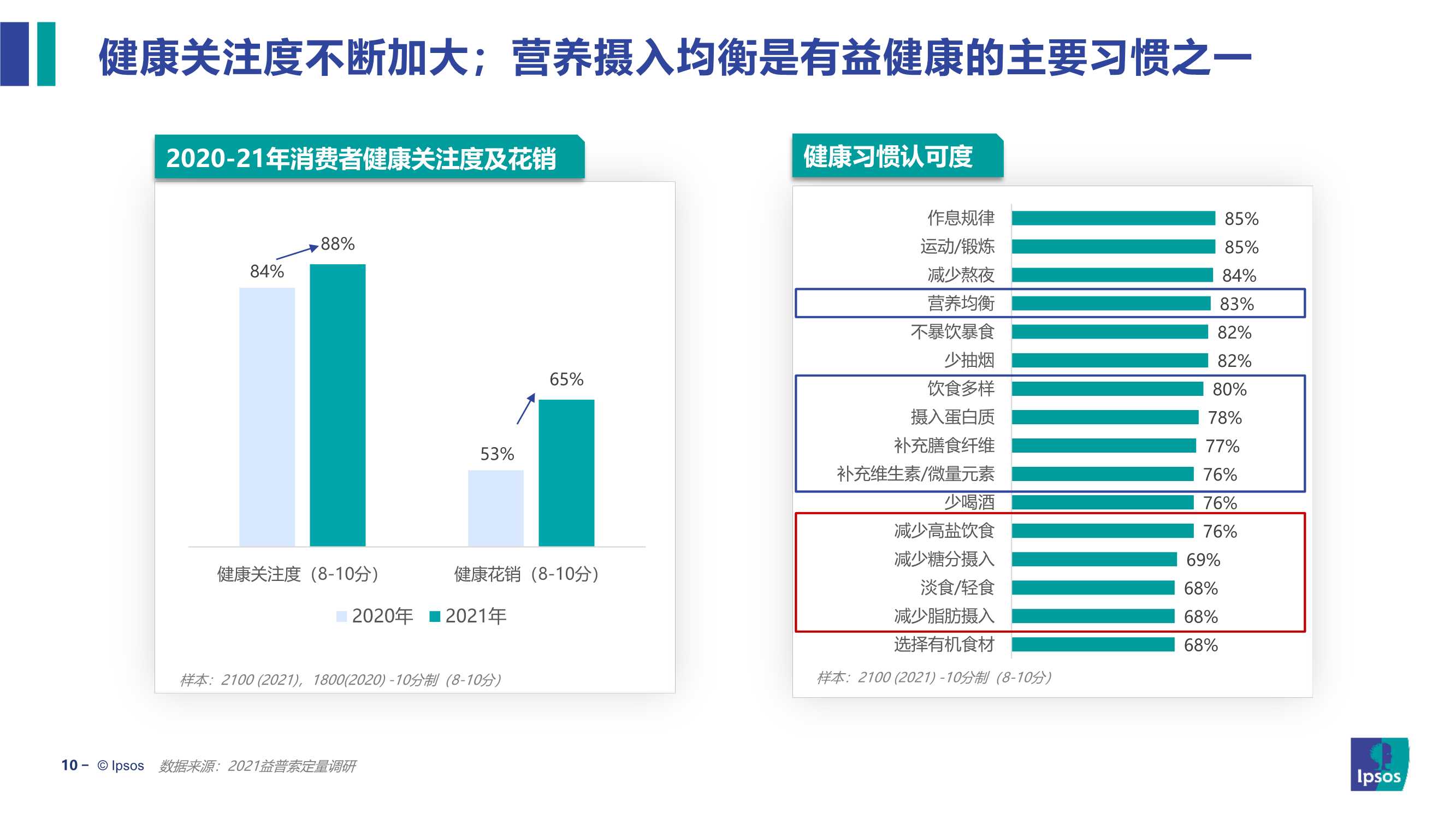 2022饮食健康趋势及产品创新研究报告