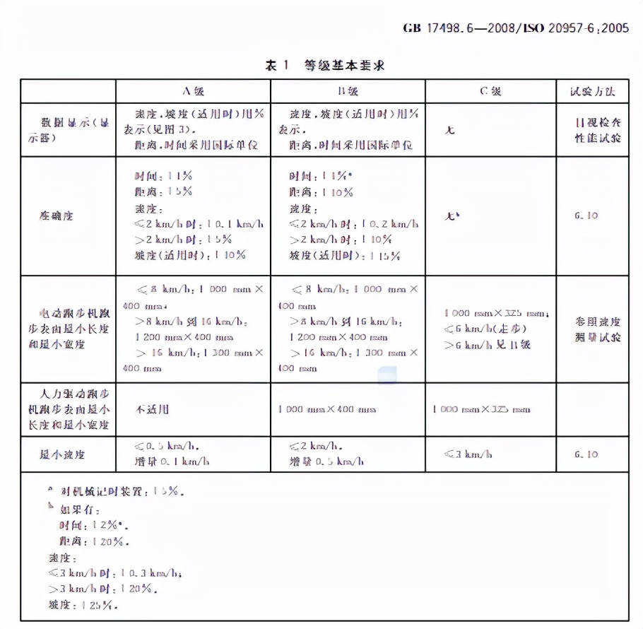 选购跑步机硬核避坑，认准“国标A级”没跑