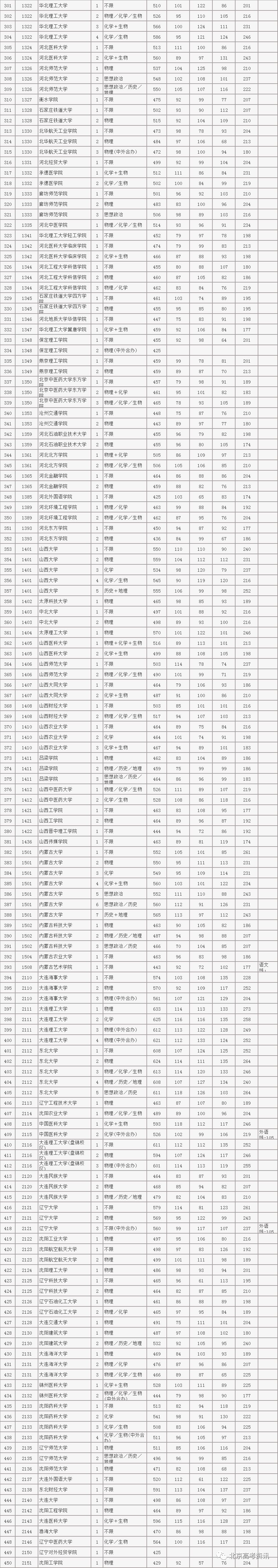 录取分数线排名2021最新排名（录取分数排行）