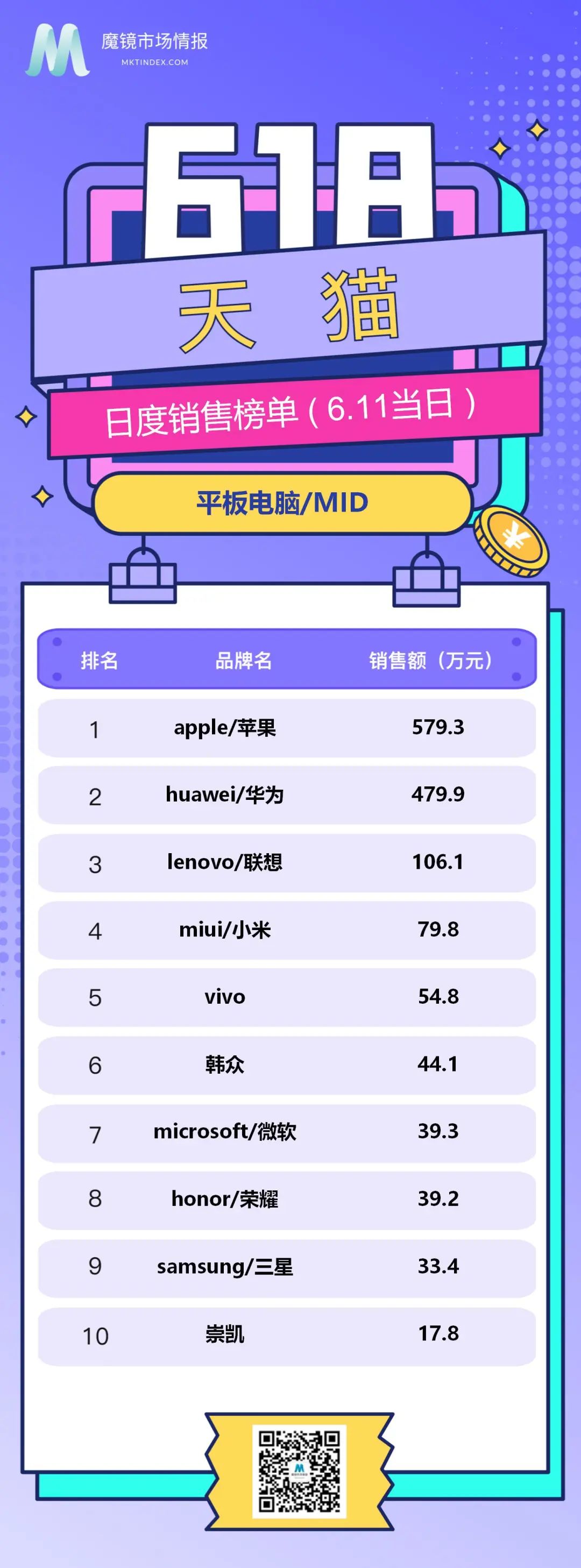 618榜单来啦（数码电子、手机行业6.11现货排行）