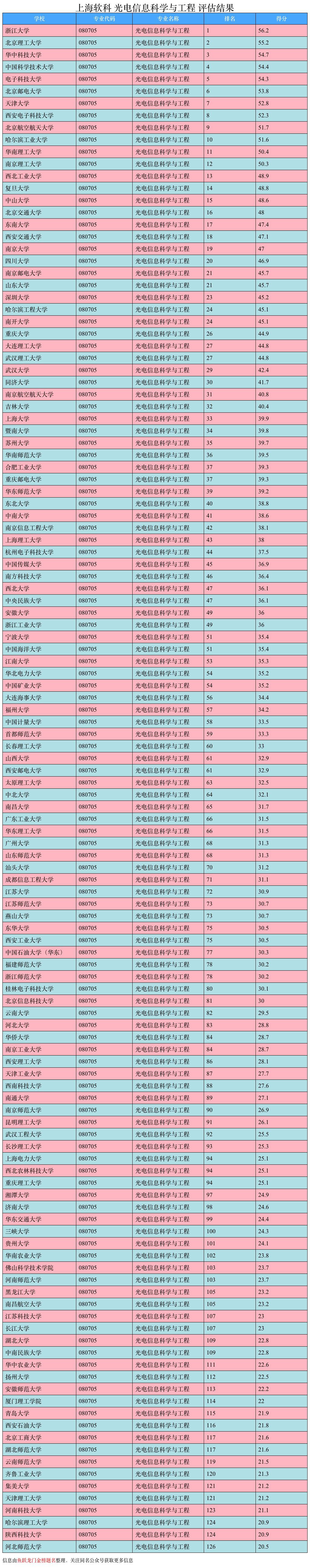 大学排名｜光电信息科学与工程专业