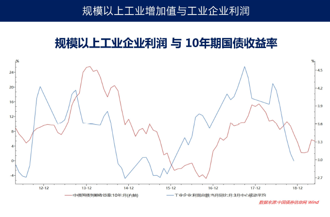 解读经济指标（四）：规模以上工业增加值和工业企业利润